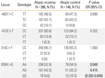 Table 3.  Genotype and allele frequencies of histamine N-methyltransferase  (HNMT) polymorphisms in children with atopy