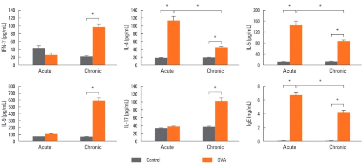 Fig. 3. Comparison of cytokine profiles after OVA challenge. Concentrations of IFN- γ , IL-4, IL-5, IL-9, IL-17, and IgE in BALF from acute asthma or chronic asthma mice  were measured by ELISA