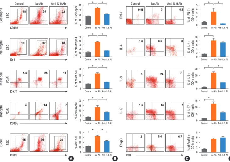 Fig. 6. IL-9 blockade altered BAL cell profiles. Flow cytometric analysis shows profiles of cells from BALF