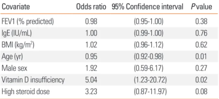 Table 3. Multivariate analysis of potential risk factors for hospitalization or ED  visit due to asthma during the past year.
