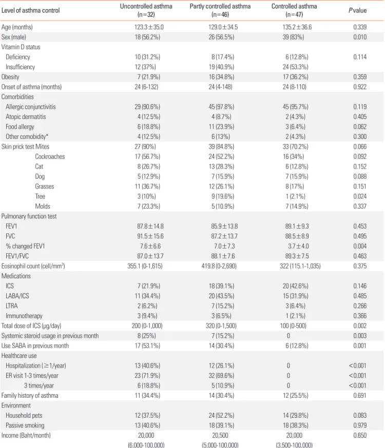 Table 1. Characteristics of uncontrolled, partly controlled, and controlled asthma