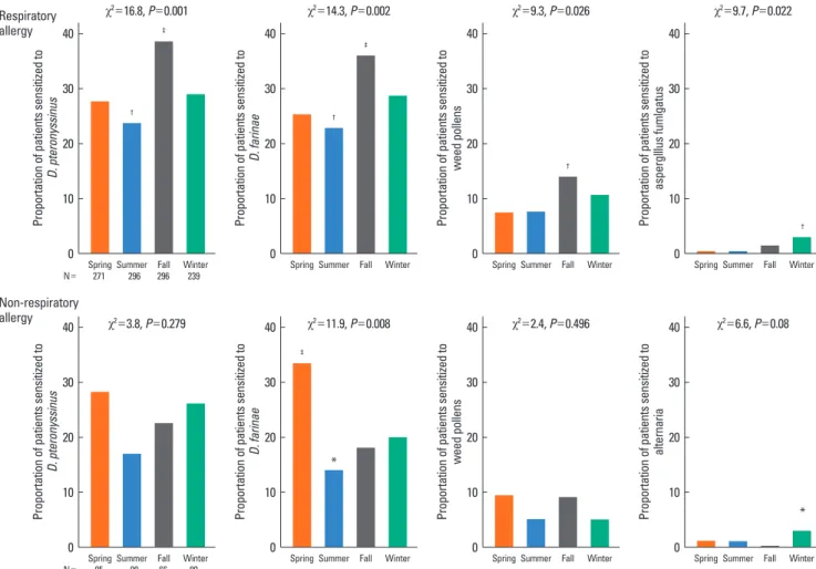 Table 2. Rate of clinically significant positive responses to skin prick tests with aeroallergens in patients with asthma or rhinitis