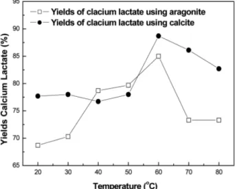 Figure 7. Variation of pH and yield of calcium lactate with reaction  time in 2 mol% lactic acid solution by introducing PCC: (a) pH of  lactic acid solution with aragonite ( □); (b) pH of lactic acid solution  with calcite ( ◯); (c) Yield of calcium lacta