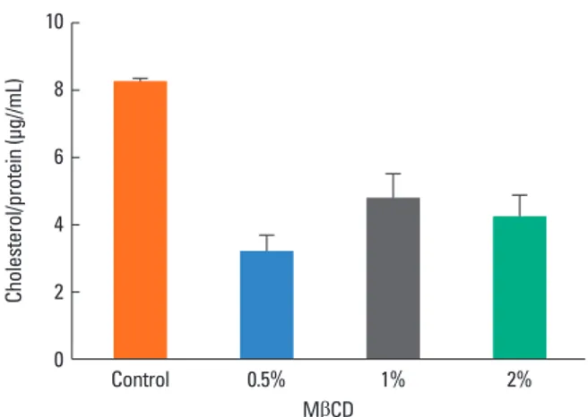 Fig. 2. Cholesterol depletion by 0.5% MβCD does not significantly change A  549 cell viability