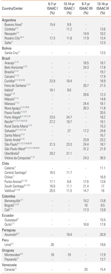 Table 1.  Prevalence of current asthma in children and adolescents at South  American centres Country/Center 6-7-yr  ISAAC I  (%) 13-14-yr ISAAC I (%) 6-7-yr  ISAAC IIII (%) 13-14-yr ISAAC III (%) Argentina Buenos Aires 8 Córdoba 2,11 Neuquén 2,11 Rosário 