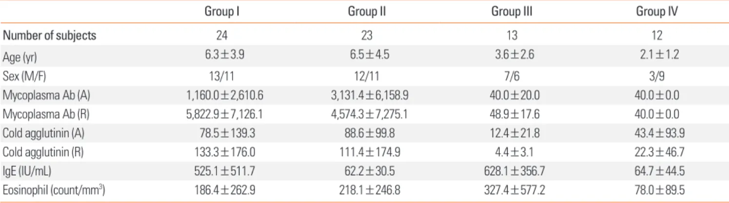 Table 1. Characteristics of subject in the study