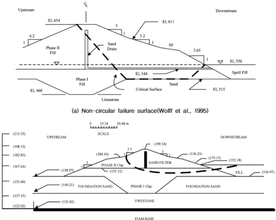 Fig. 1.  Cross section and failure surface of Clarence Cannon dam