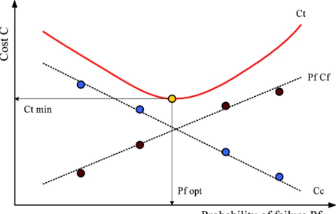 Fig. 3. Concept of optimum design