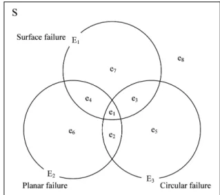 Fig. 4. Basic mutually exclusive and collectively exhaustive (MECE) events for 3-component sample space of slope stability