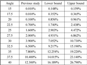 Table 5. Comparison of failure probability for variation of slope angle