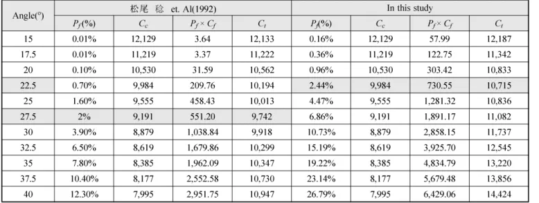 Table 6 Comparison of the results