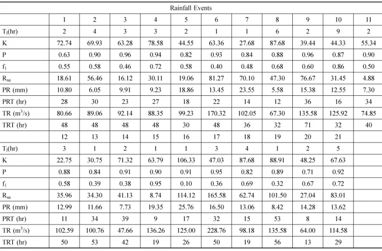 Table 2. Estimated parameters and precipitation characteristics of 21 rainfall events (Input layer of ANN) Rainfall Events 1 2 3 4 5 6 7 8 9 10 11 T l (hr) 2 4 3 3 2 1 1 6 2 9 2 K 72.74 69.93 63.28 78.58 44.55 63.36 27.68 87.68 39.44 44.33 55.34 P 0.63 0.9