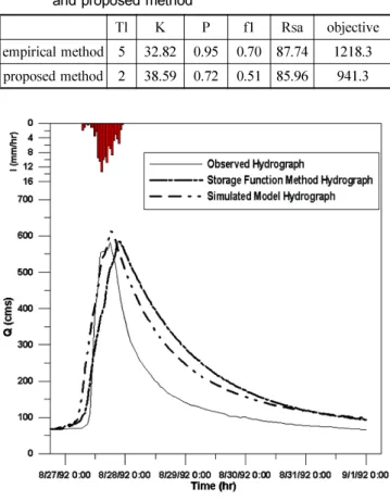 Table 6. Comparison of error of the empirical and proposed method