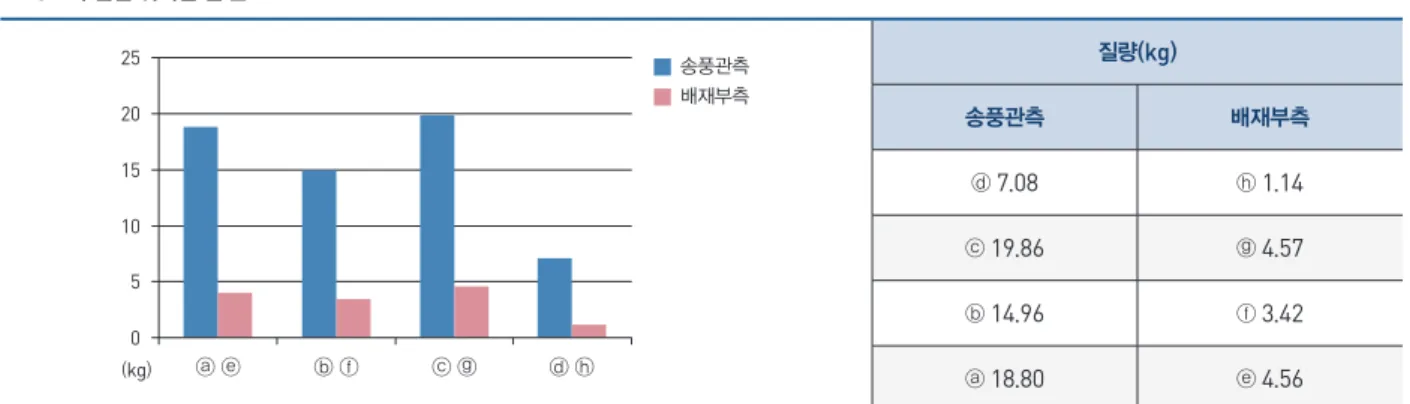 표  2 .   2 차 실험 위치별 철 분포도 질량( kg ) 송풍관측 배재부측 ⓓ  7 . 08 ⓗ  1 . 14 ⓒ  19 . 86 ⓖ  4 . 57 ⓑ  14 