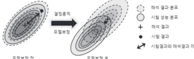 그림 1 결정론적 모델 보정의 그릇된 결과