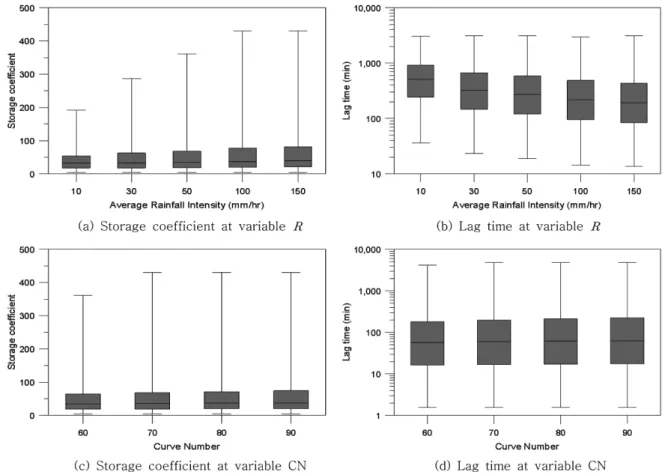 Fig. 10. Parameter variation at variable rainfall intensity or curve number.