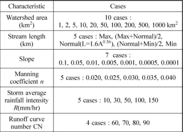 Table 1. The hypothetical watershed characteristics