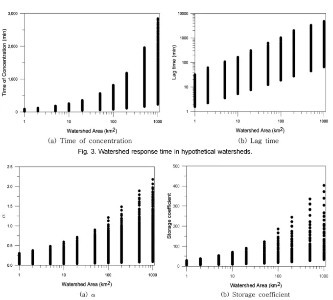 Fig. 3. Watershed response time in hypothetical watersheds.