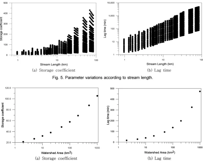 Fig. 6. Typical parameters in hypothetical watershed ( L  : normal,  S  = 0.005,  n  = 0.03,  R  = 50 mm/hr, CN = 80).