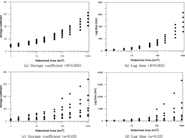 Fig. 8. Parameter variation at variable stream slopes or manning's roughness coefficient.