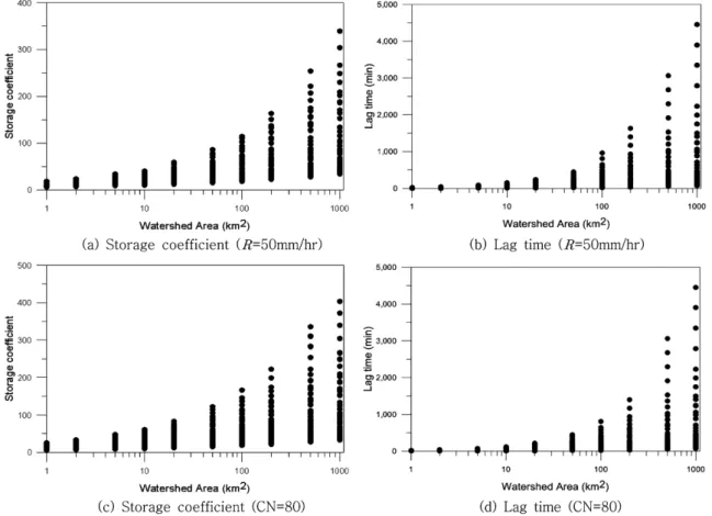 Fig. 9. Parameter variation at fixed rainfall intensity or curve number.