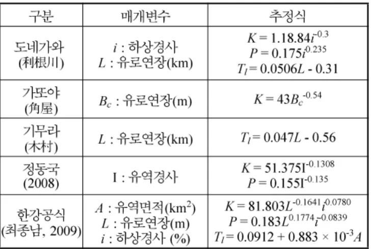 Table 2. Widely used parameter estimation equation for storage function model