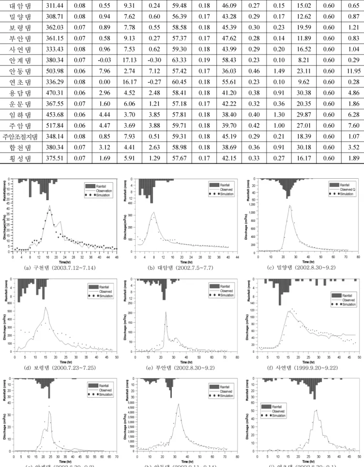 Fig. 3. Simulation results using universal parameter model.
