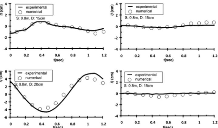 Fig. 4. Wave profiles for rectangular multi-arranged(2 pieces) breakwaters (left: seaside, right: leeside)