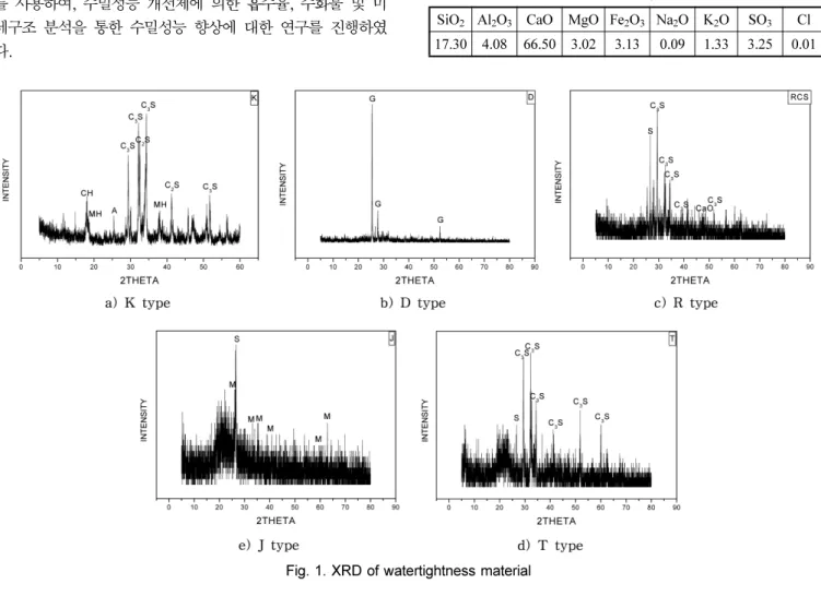 Table 1. Chemical composition of OPC