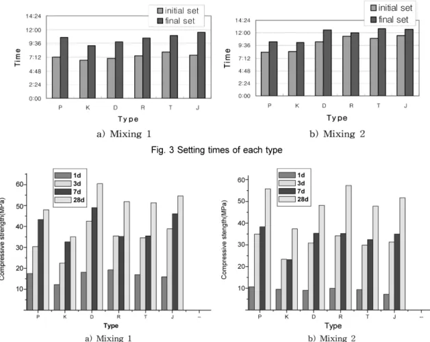 Fig. 4 Compressive strengths of each type