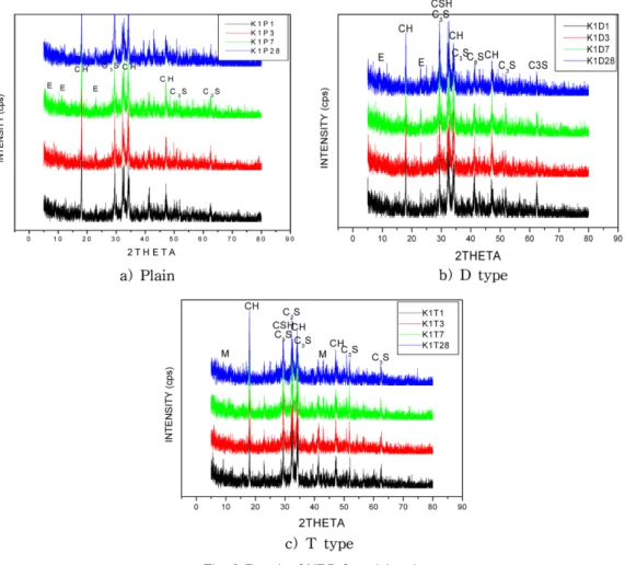 Fig. 6 Result of XRD for mixing 1