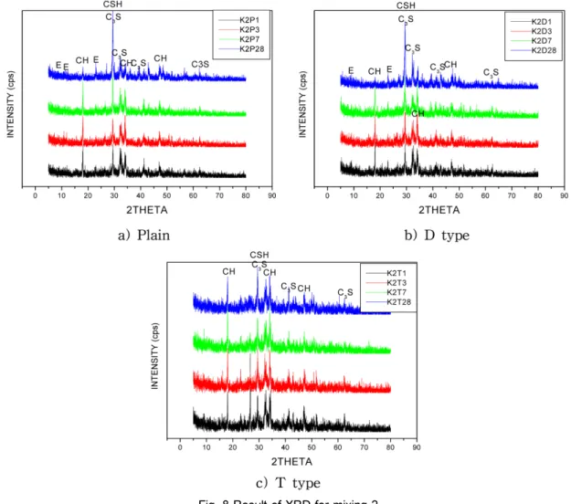Fig. 7 에  각  타입의 SEM 관찰결과를  나타내었다. Plain의 경우 XRD에  의한  수화물  분석  결과와  마찬가지로  재령  1일 의 SEM 분석  결과에서도  육각  판상의  결정인 Ca(OH) 2 (CH) 의  생성과 CSH의  결정인  침상결정과는  다른  시멘트  클링커 광물 표면의 미세한 침상결정인 에트링자이트(E)의 생성이 확 인  되었으며  재령  3일  이후에서는  판상의  결정이  시멘트  클 링커  표면에  생성된  모