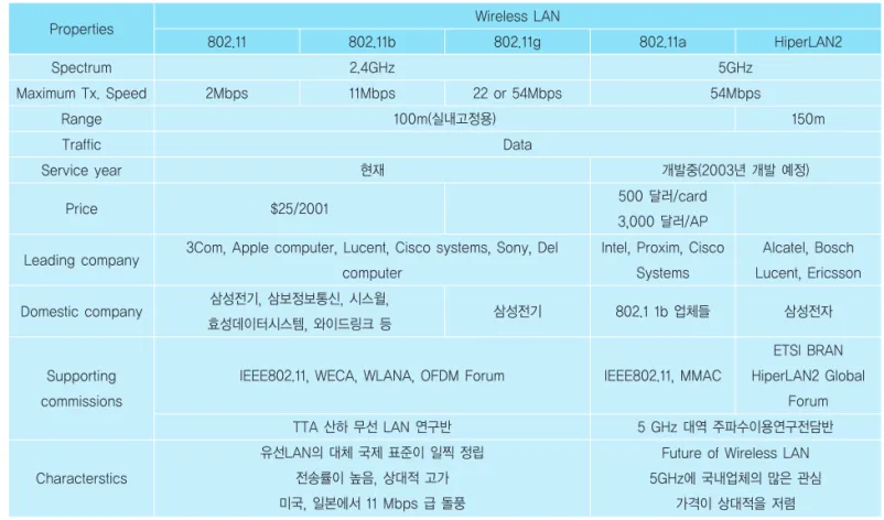 표 3 2.4GHz 및 5.0GHz 대역에 표준화된 무선 LAN(WiFi)의 발전된 규격 종류들