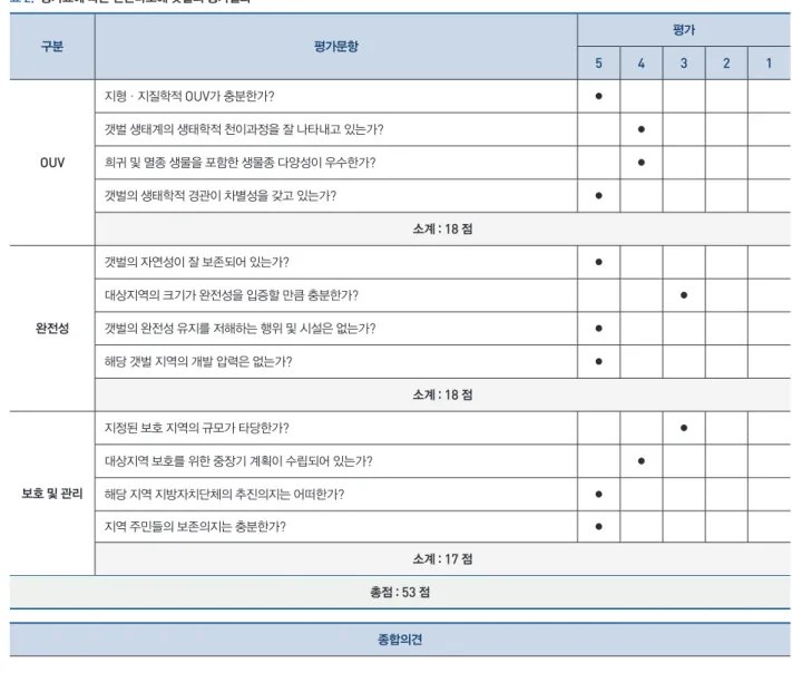 표  2 .    평가표에 따른 신안다도해 갯벌의 평가결과 구분 평가문항 평가 5 4 3 2 1 OUV 지형・지질학적  OUV 가 충분한가 ? ●갯벌생태계의생태학적천이과정을잘나타내고있는가? ●희귀및멸종생물을포함한생물종다양성이우수한가?● 갯벌의 생태학적 경관이 차별성을 갖고 있는가 ? ● 소계 :  18  점 완전성 갯벌의 자연성이 잘 보존되어 있는가 ? ●대상지역의크기가완전성을입증할만큼충분한가? ●갯벌의완전성유지를저해하는행위및시설은없는가 ? ● 해당 갯벌