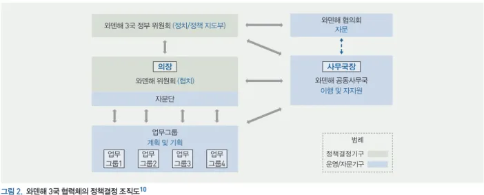 그림  2 .    와덴해  3 국 협력체의 정책결정 조직도 10