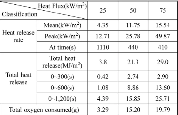 Table 3. Thermal characteristics of living leaves in Pinus Densiflora Heat Flux(kW/m 2 )  Classification 25 50 75 Heat release  rate Mean(kW/m 2 ) 4.35 11.75 15.54Peak(kW/m2)12.7125.7849.87 At time(s) 1110 440 410 Total heat  release Total heat  release(MJ