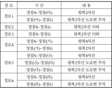 그림  3은  그림  2의 Mode 1과 Model 2, Model 3과 Model 4 에 대한 네트워크해석을 통하여 얻어진 네트워크신뢰 도의  변화를  정량적으로  나타내고  있다