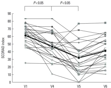 Fig. 2 presents the mean percentage improvements of clinical  parameters at each visit