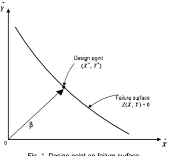 Fig. 1. Design point on failure surface