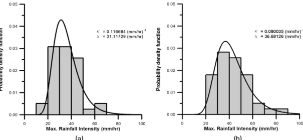 Fig. 2. Statistical distribution of the annual maximum rainfall intensity of (a) Daegu, (b) Jeonju  Table 1