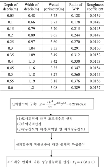Fig. 6. Flow chart for calculation of probability of performance failure of storm sewer