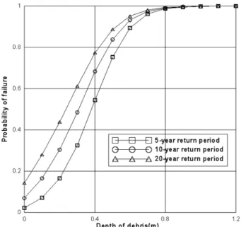 Fig. 10. Probability of performance failure according to depth of debris using annual maximum rainfall intensity with 5, 10, 20-year return period of Jeonju
