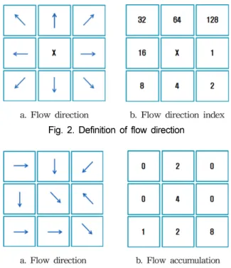 Fig. 3. Estimation of flow accumulation