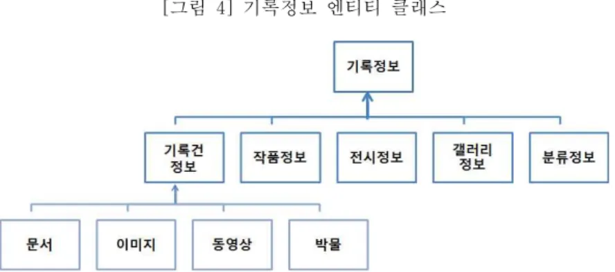 [그림  4]  기록정보  엔티티  클래스 첫째, ‘분류정보’엔티티를 정의하였다. 시각예술기록정보는 일반 공공 기록과  달리  대부분의  기록이 수집을  통해 이루어지고,  사안파일(case  file)과  유사하게  관리되므로  기록건정보에  대한  계층구조가  존재하지  않는  경우가  많다