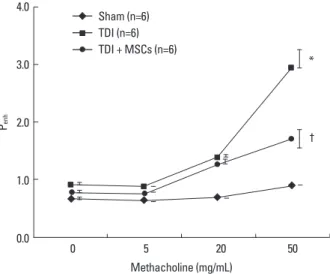 Fig. 6.  Effect of Bone marrow-derived mesenchymal stem cell (BMDMSC)   transfer on airway hyperresponsiveness to methacholine in a toluene diisocya-nate (TDI)-induced murine asthma model. TDI-sensitized/challenged mice had  high enhanced pause (P enh ) va