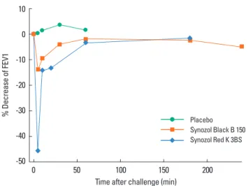 Fig. 3.  Results of bronchoprovocation tests with two reactive dye extracts: 
