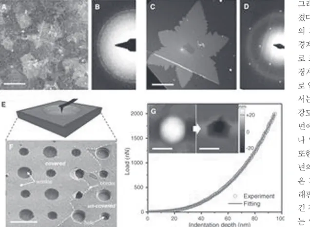 그림 3 CVD그래핀의 결정구조 및 기계적 물성 측정(Lee et al, Science, 340, pp. 1073- 1073-1076, 2013)