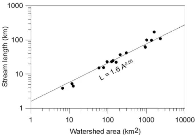 Fig. 2. Relation between basin area and main stream length in watersheds