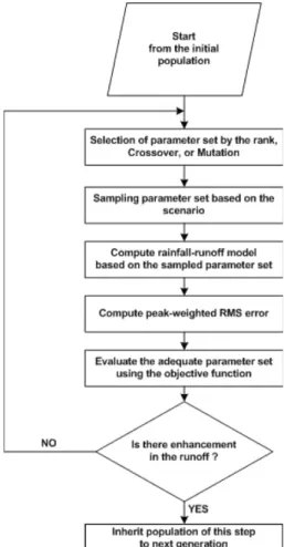 Fig. 4. Flowchart for the parameter estimation using the Genetic algorithm