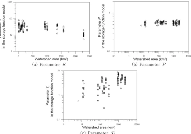Fig. 7. Parameters in the kinematic wave using the genetic algorithm